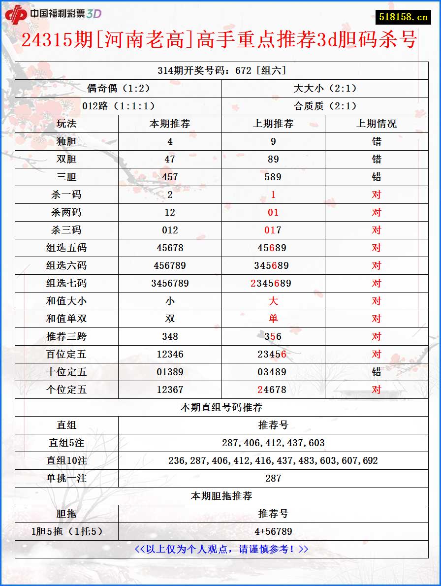 24315期[河南老高]高手重点推荐3d胆码杀号