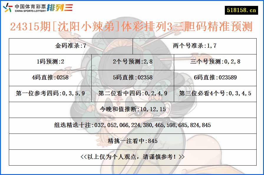 24315期[沈阳小辣弟]体彩排列3三胆码精准预测