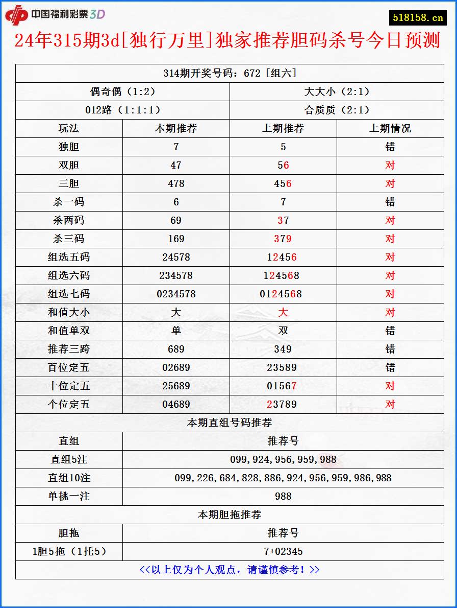 24年315期3d[独行万里]独家推荐胆码杀号今日预测