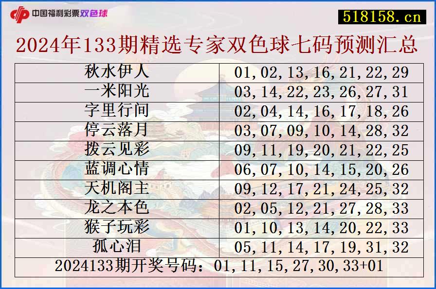 2024年133期精选专家双色球七码预测汇总