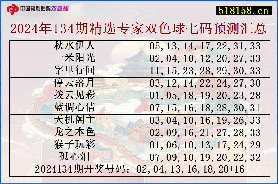 2024年134期精选专家双色球七码预测汇总