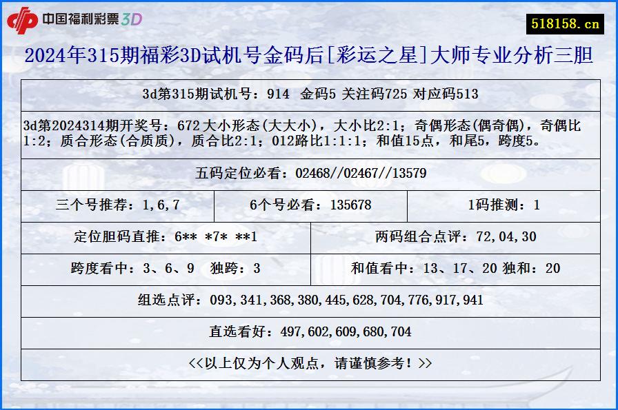 2024年315期福彩3D试机号金码后[彩运之星]大师专业分析三胆