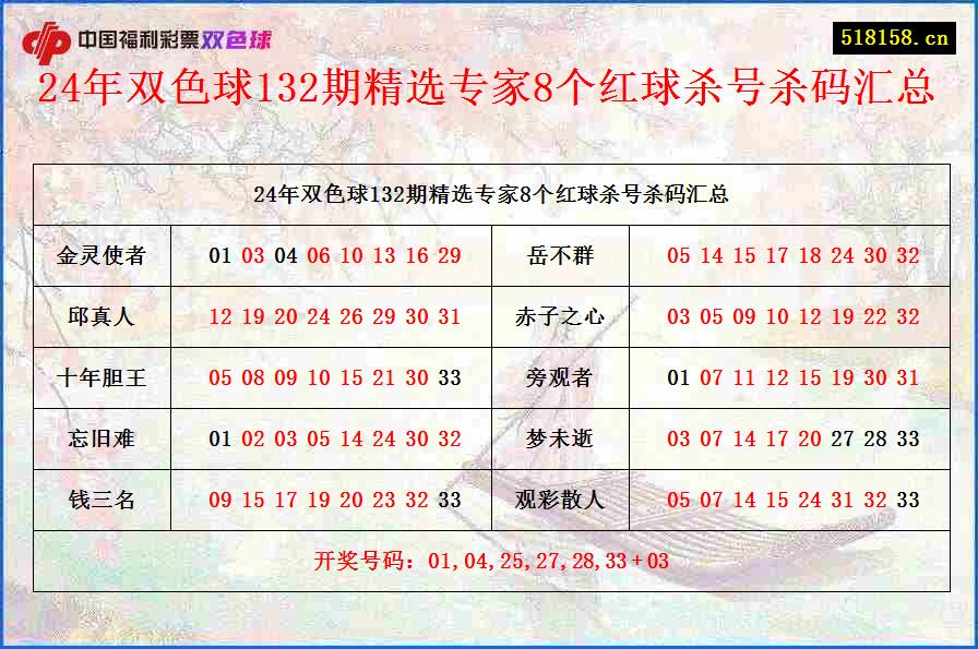 24年双色球132期精选专家8个红球杀号杀码汇总