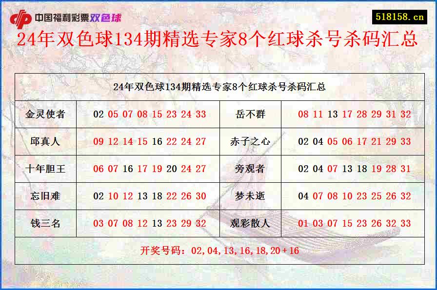 24年双色球134期精选专家8个红球杀号杀码汇总