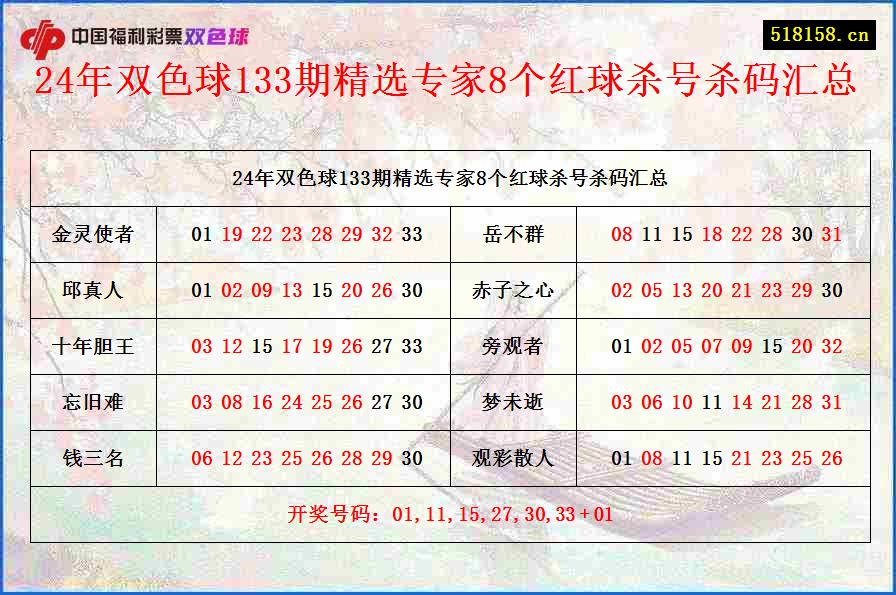 24年双色球133期精选专家8个红球杀号杀码汇总