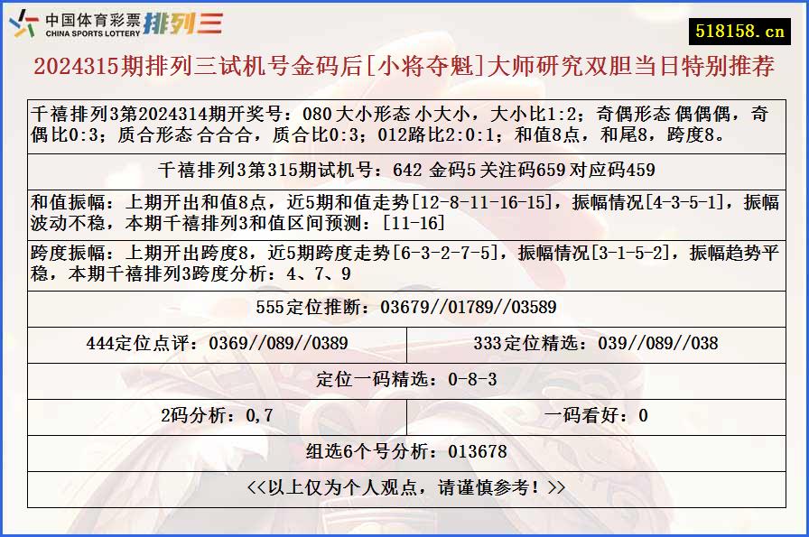 2024315期排列三试机号金码后[小将夺魁]大师研究双胆当日特别推荐