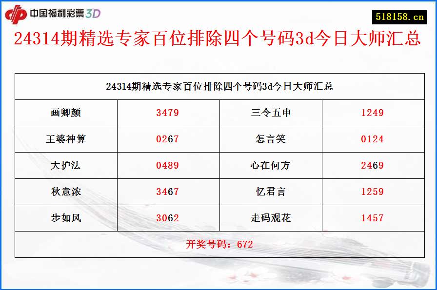 24314期精选专家百位排除四个号码3d今日大师汇总