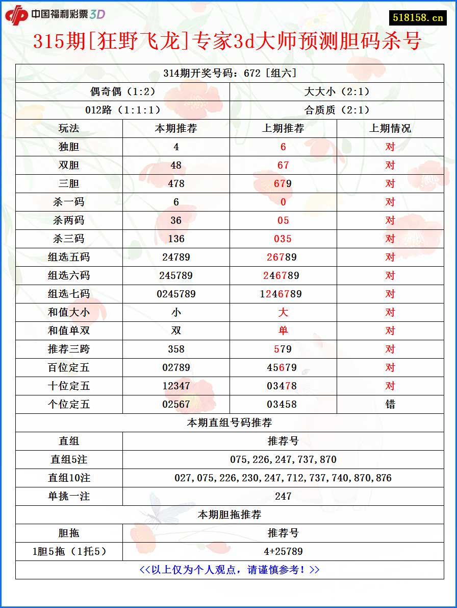 315期[狂野飞龙]专家3d大师预测胆码杀号