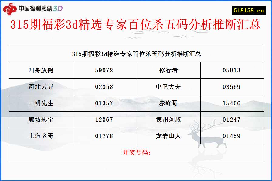 315期福彩3d精选专家百位杀五码分析推断汇总