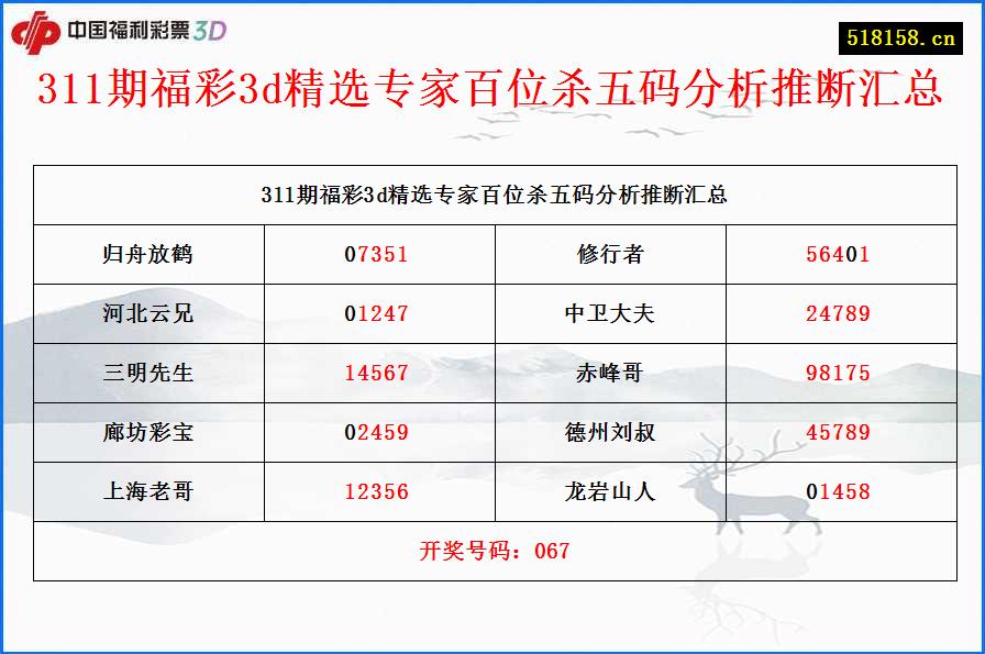 311期福彩3d精选专家百位杀五码分析推断汇总