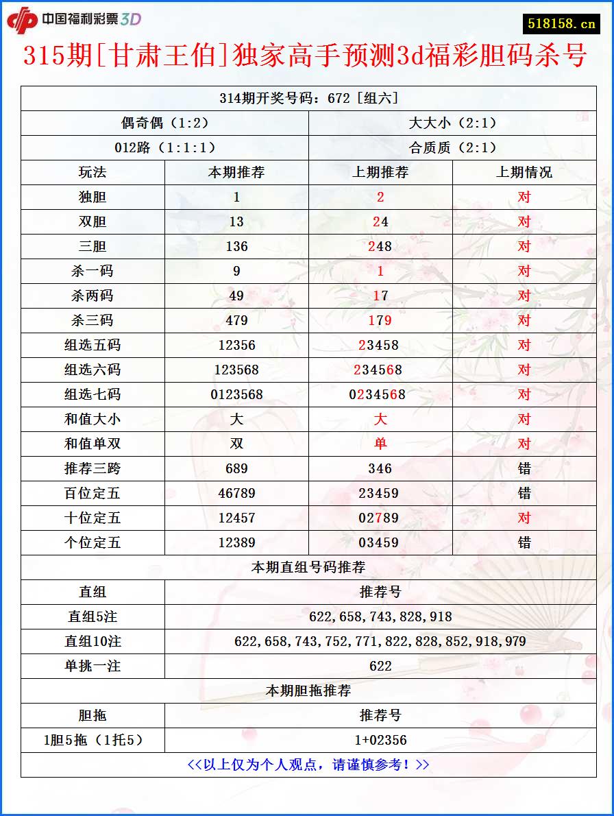 315期[甘肃王伯]独家高手预测3d福彩胆码杀号