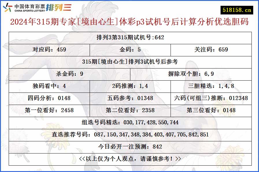 2024年315期专家[境由心生]体彩p3试机号后计算分析优选胆码