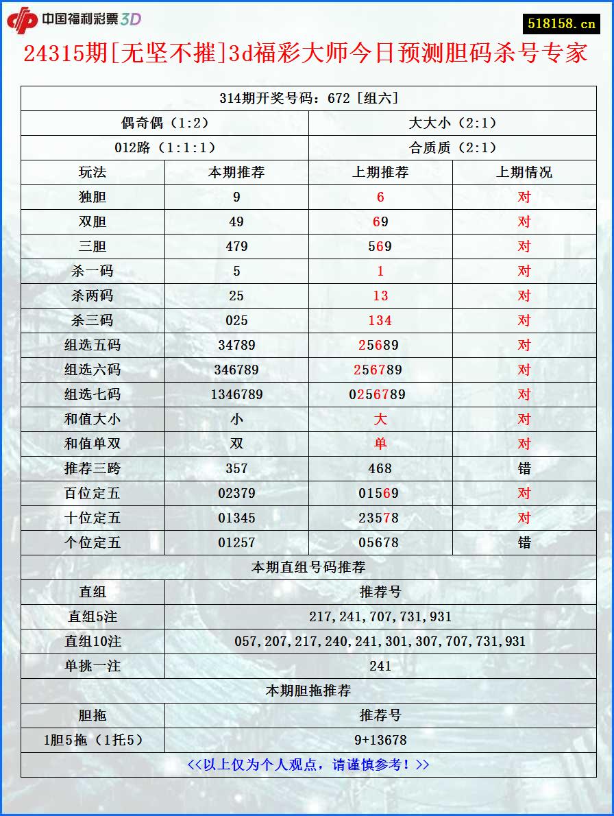 24315期[无坚不摧]3d福彩大师今日预测胆码杀号专家