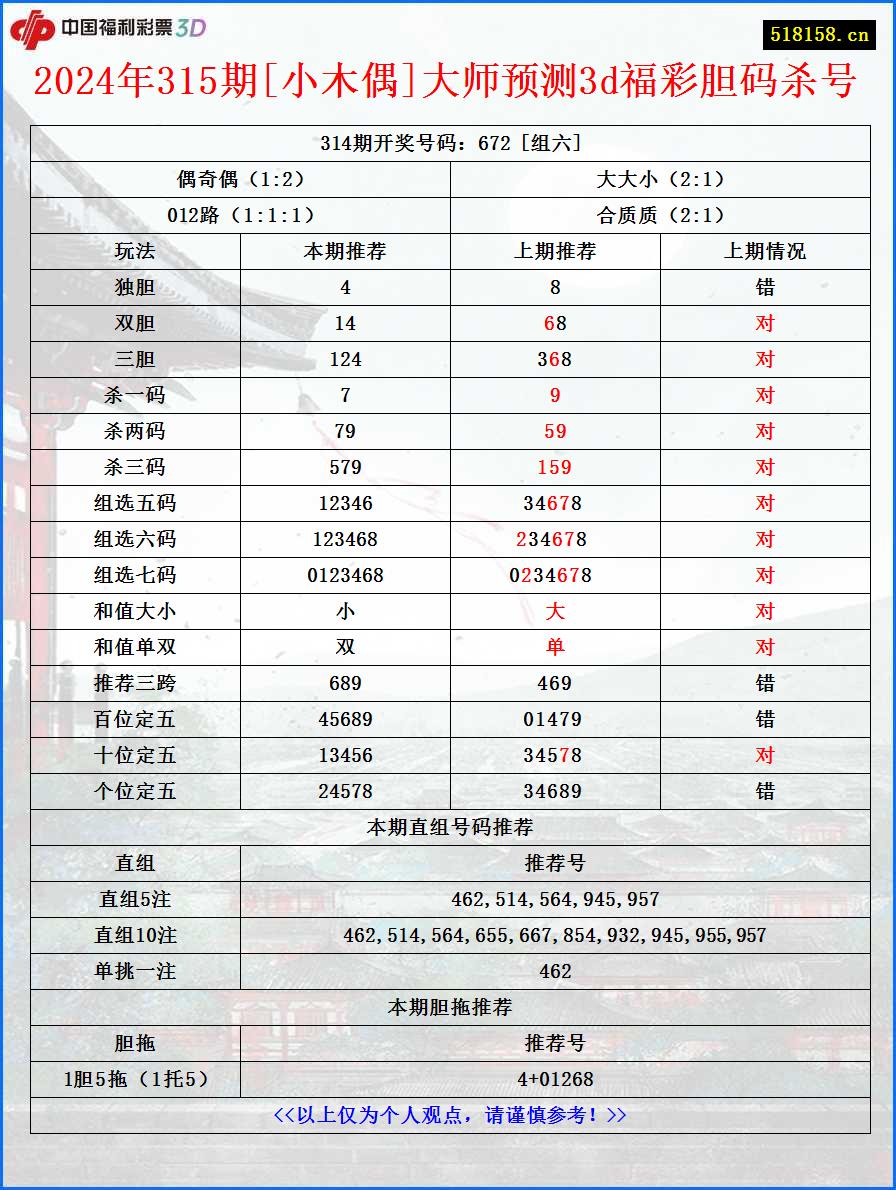 2024年315期[小木偶]大师预测3d福彩胆码杀号