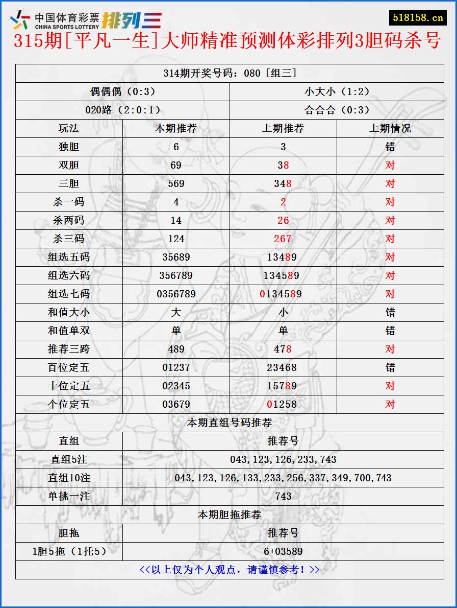 315期[平凡一生]大师精准预测体彩排列3胆码杀号