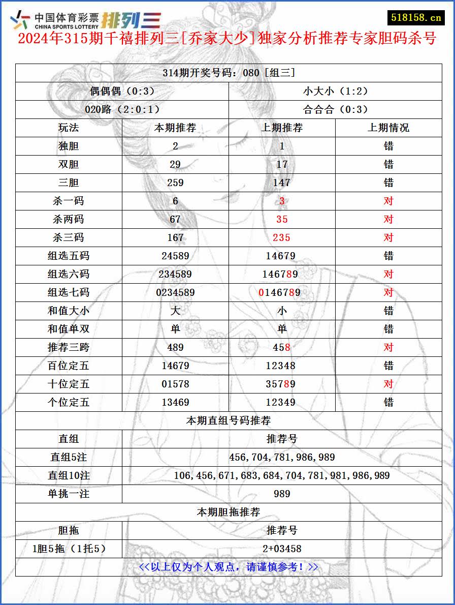 2024年315期千禧排列三[乔家大少]独家分析推荐专家胆码杀号