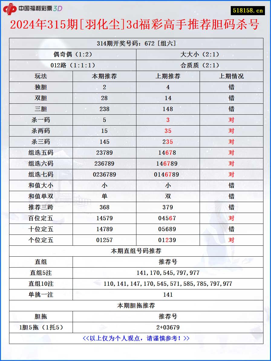 2024年315期[羽化尘]3d福彩高手推荐胆码杀号