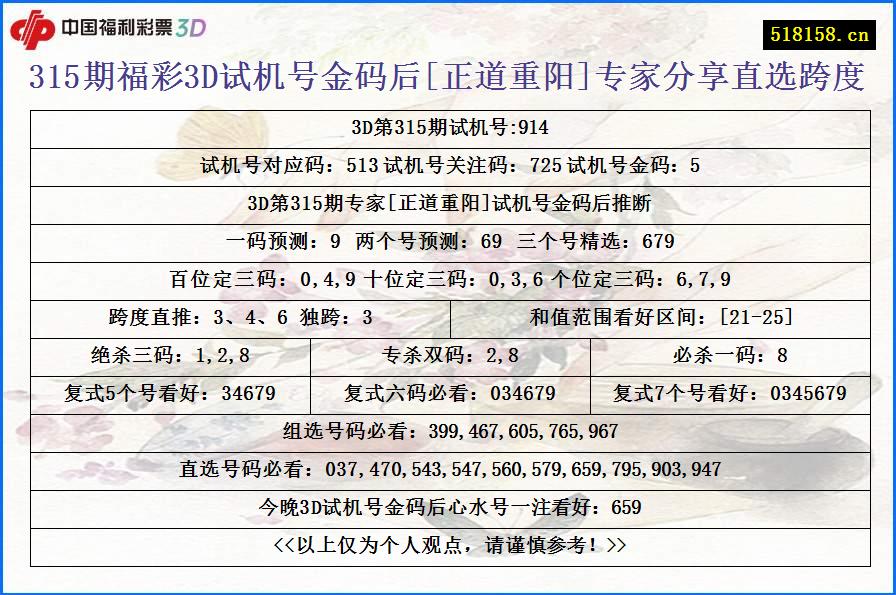 315期福彩3D试机号金码后[正道重阳]专家分享直选跨度