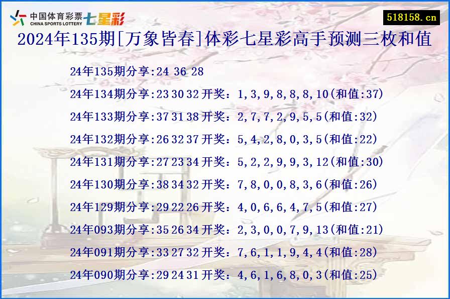 2024年135期[万象皆春]体彩七星彩高手预测三枚和值