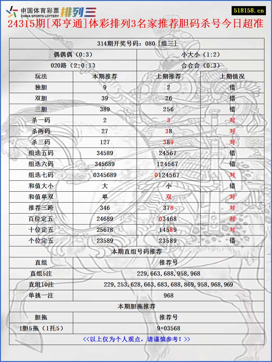 24315期[邓亨通]体彩排列3名家推荐胆码杀号今日超准