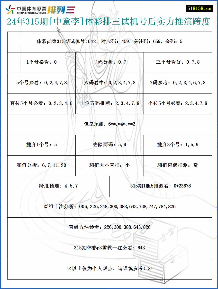 24年315期[中意李]体彩排三试机号后实力推演跨度