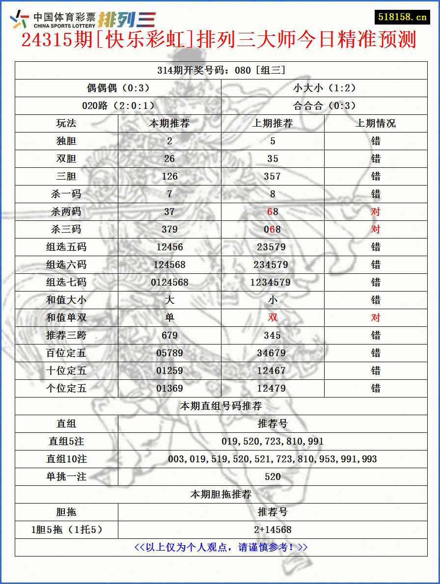 24315期[快乐彩虹]排列三大师今日精准预测