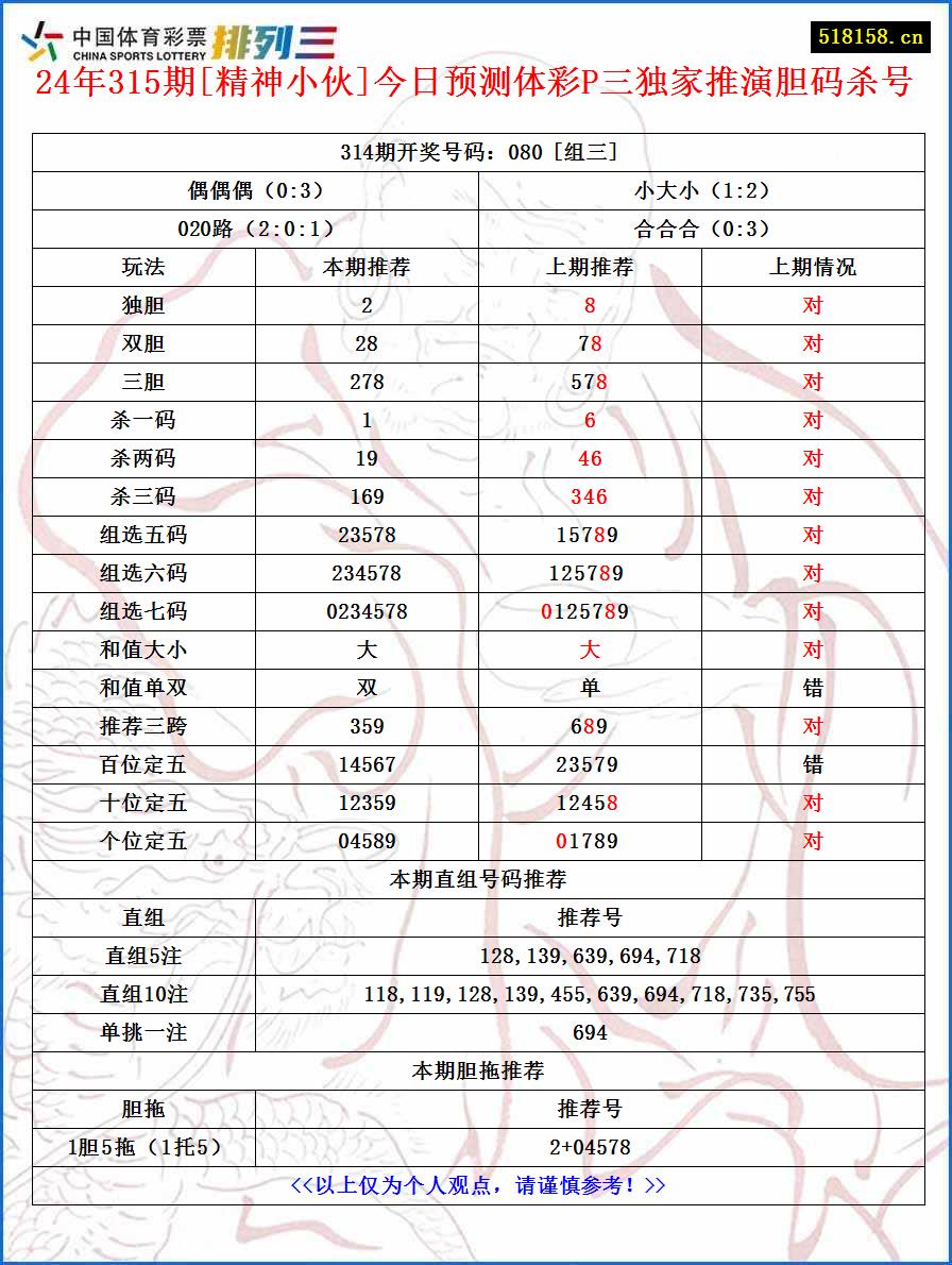 24年315期[精神小伙]今日预测体彩P三独家推演胆码杀号