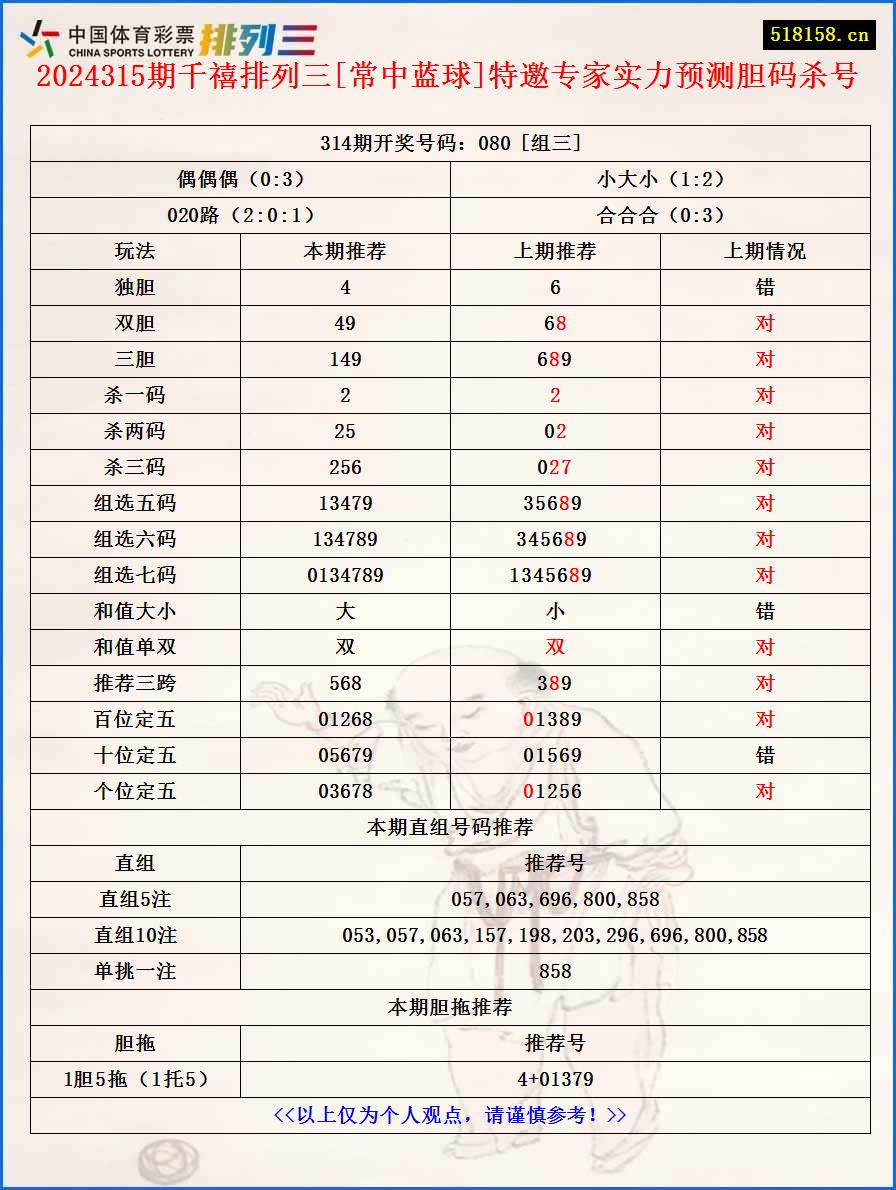 2024315期千禧排列三[常中蓝球]特邀专家实力预测胆码杀号