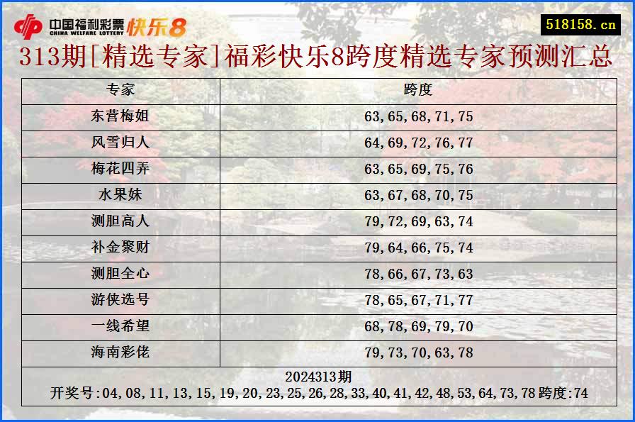 313期[精选专家]福彩快乐8跨度精选专家预测汇总