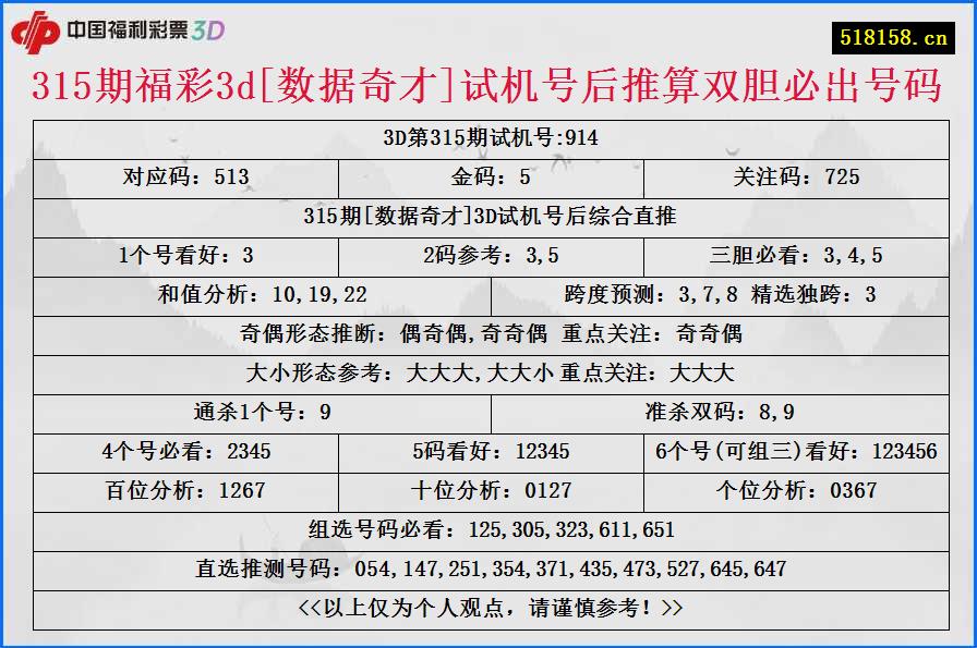 315期福彩3d[数据奇才]试机号后推算双胆必出号码