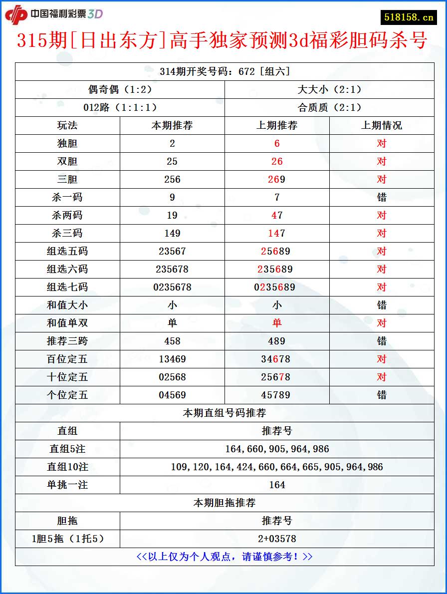 315期[日出东方]高手独家预测3d福彩胆码杀号