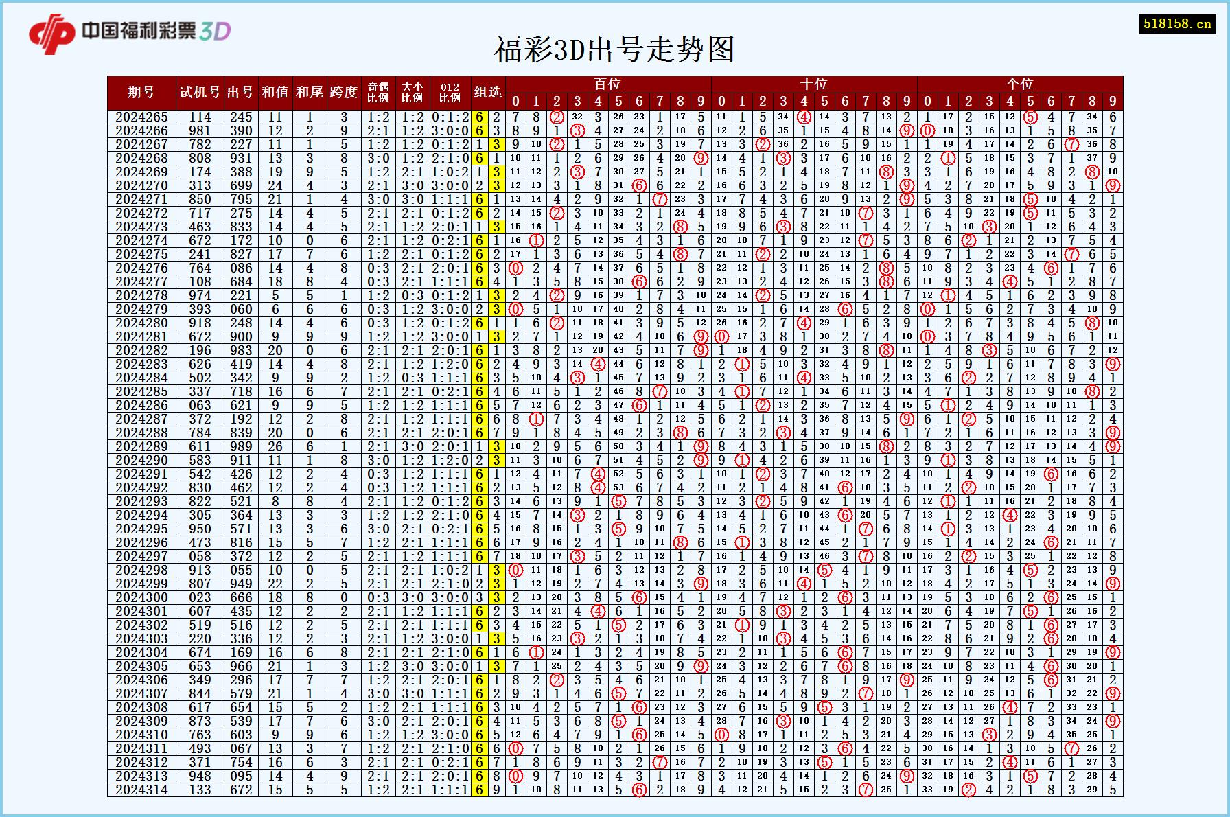 福彩3D出号走势图