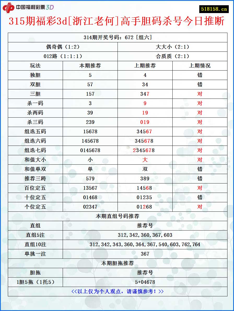 315期福彩3d[浙江老何]高手胆码杀号今日推断