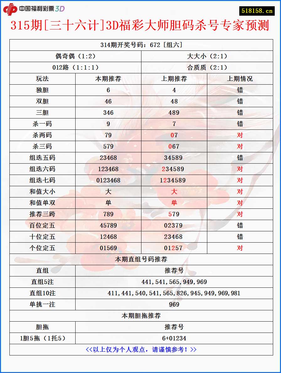 315期[三十六计]3D福彩大师胆码杀号专家预测