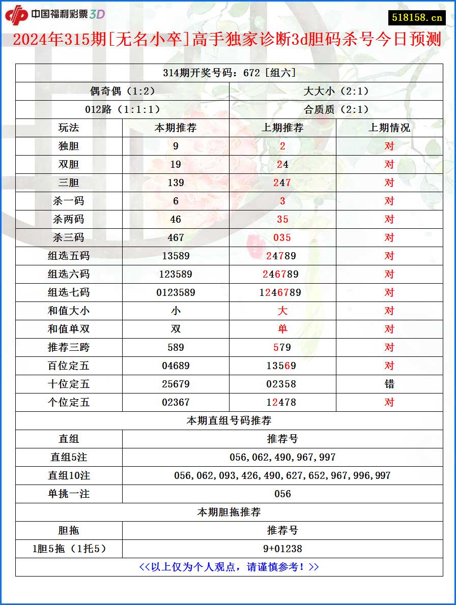 2024年315期[无名小卒]高手独家诊断3d胆码杀号今日预测