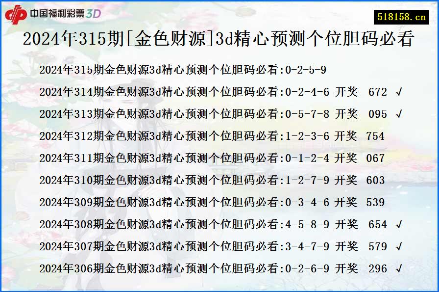 2024年315期[金色财源]3d精心预测个位胆码必看