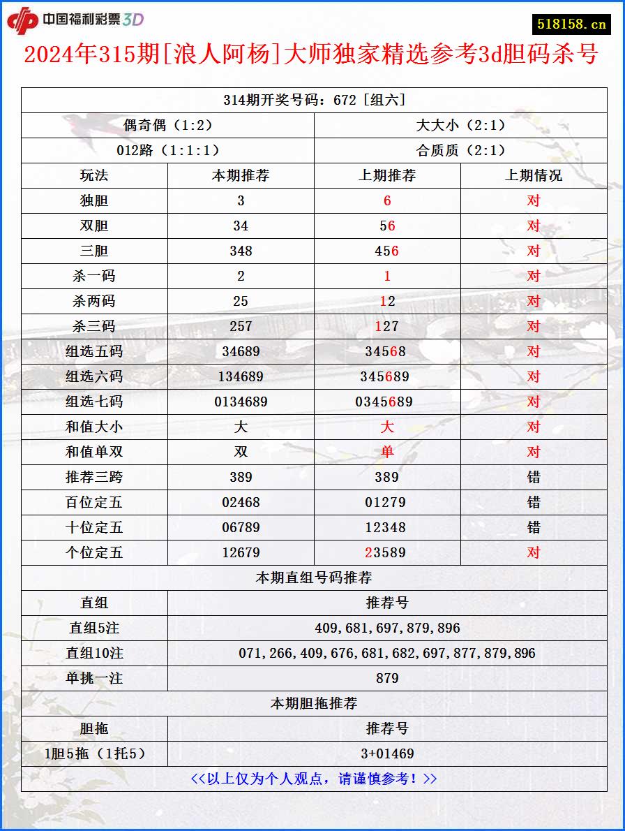 2024年315期[浪人阿杨]大师独家精选参考3d胆码杀号