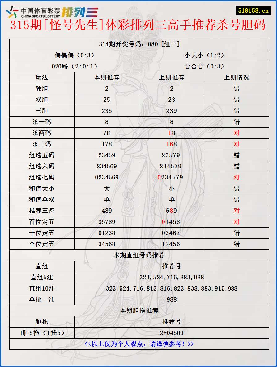 315期[怪号先生]体彩排列三高手推荐杀号胆码