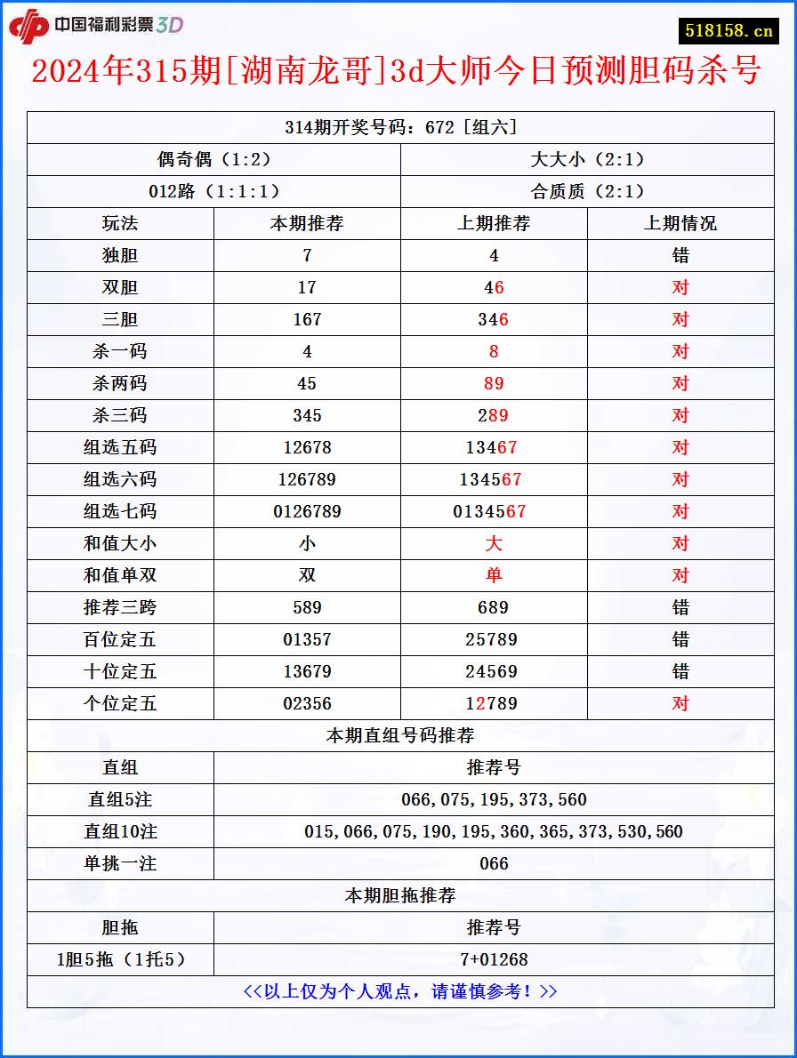 2024年315期[湖南龙哥]3d大师今日预测胆码杀号