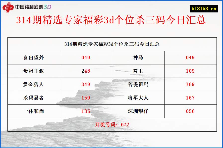 314期精选专家福彩3d个位杀三码今日汇总