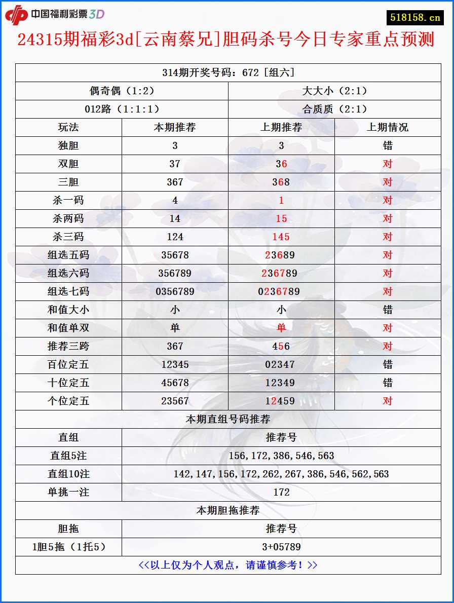 24315期福彩3d[云南蔡兄]胆码杀号今日专家重点预测