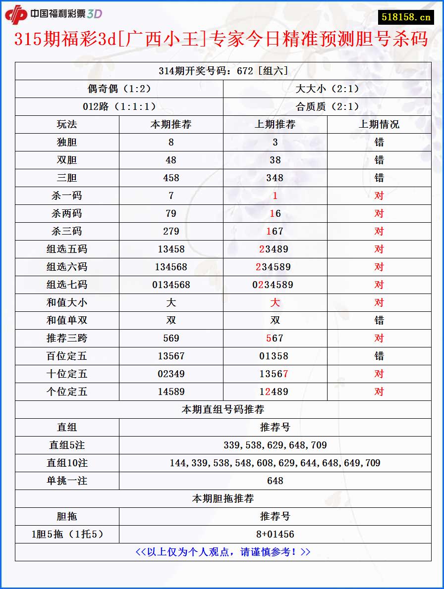 315期福彩3d[广西小王]专家今日精准预测胆号杀码