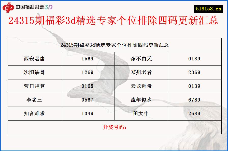 24315期福彩3d精选专家个位排除四码更新汇总