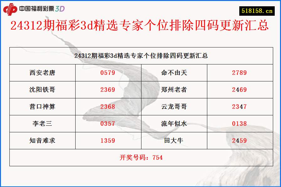 24312期福彩3d精选专家个位排除四码更新汇总