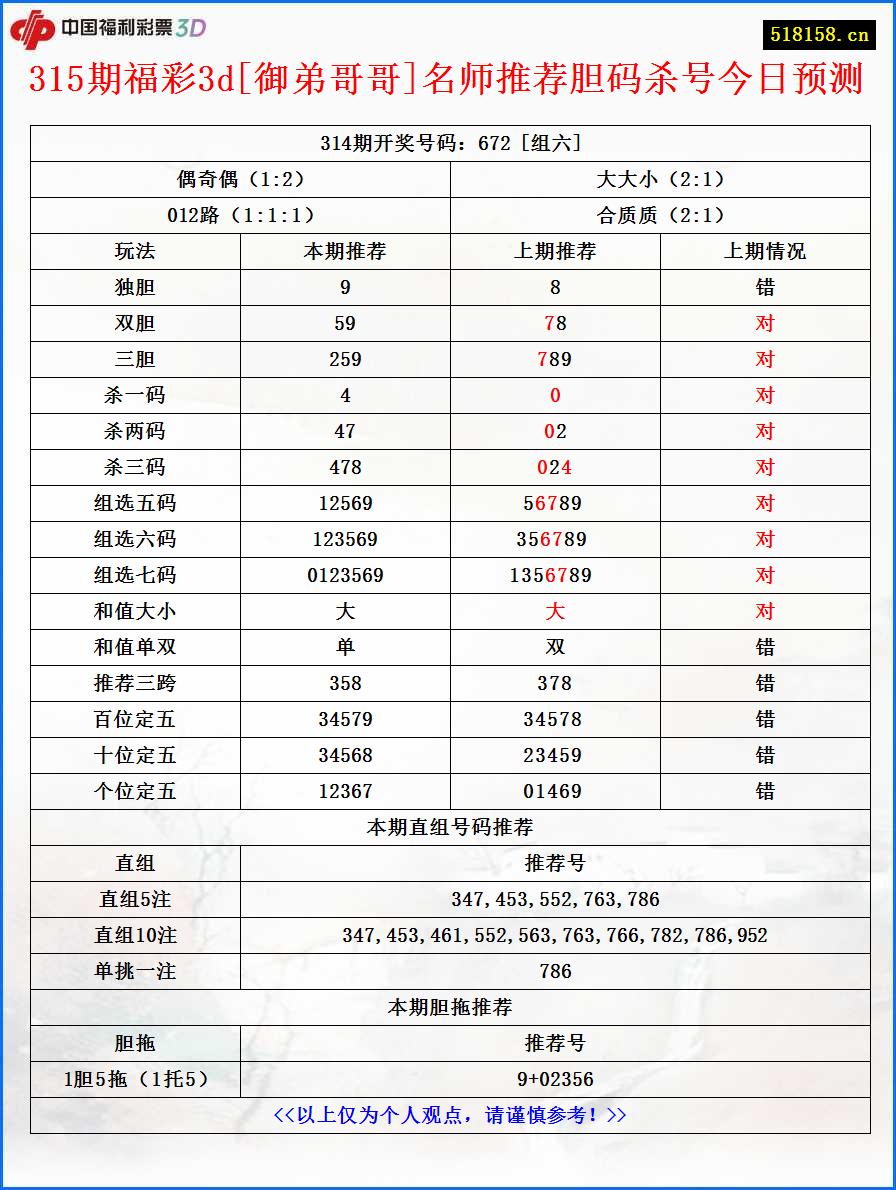 315期福彩3d[御弟哥哥]名师推荐胆码杀号今日预测