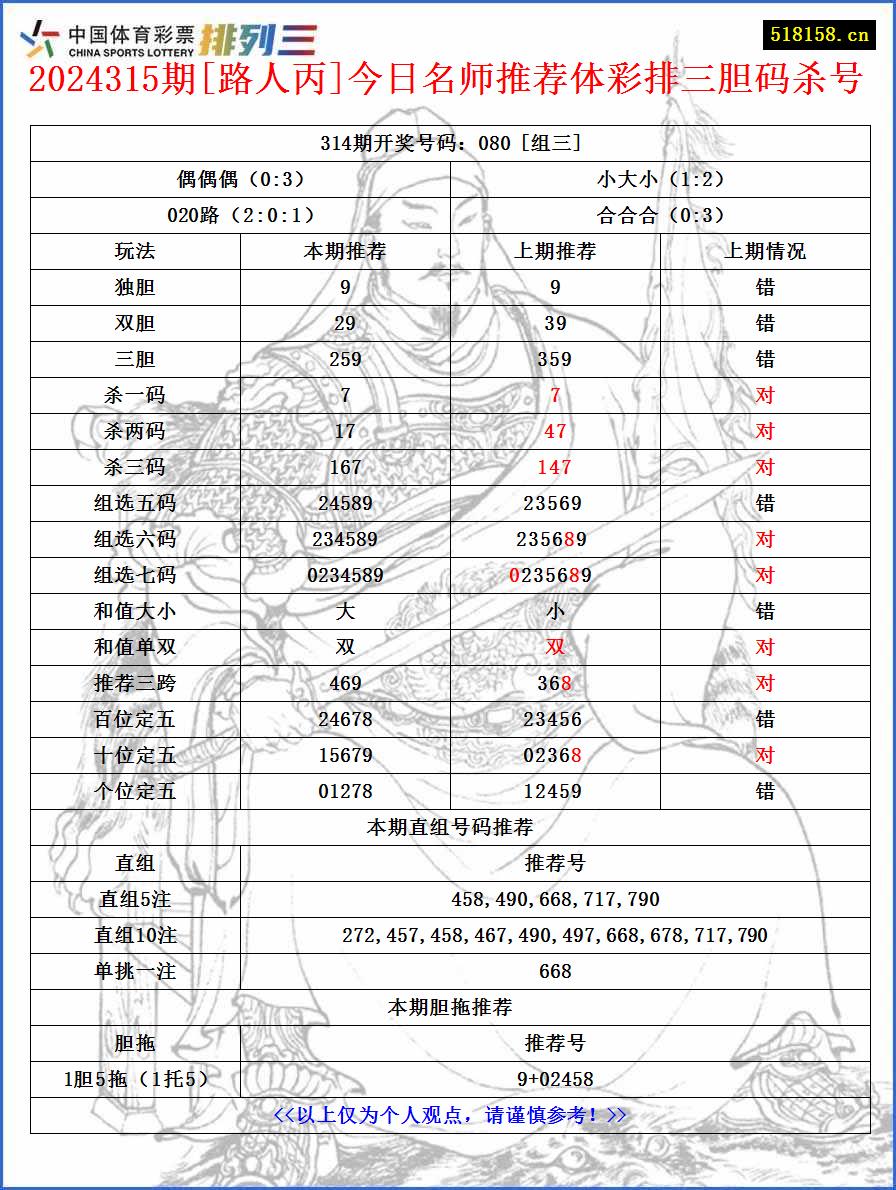 2024315期[路人丙]今日名师推荐体彩排三胆码杀号