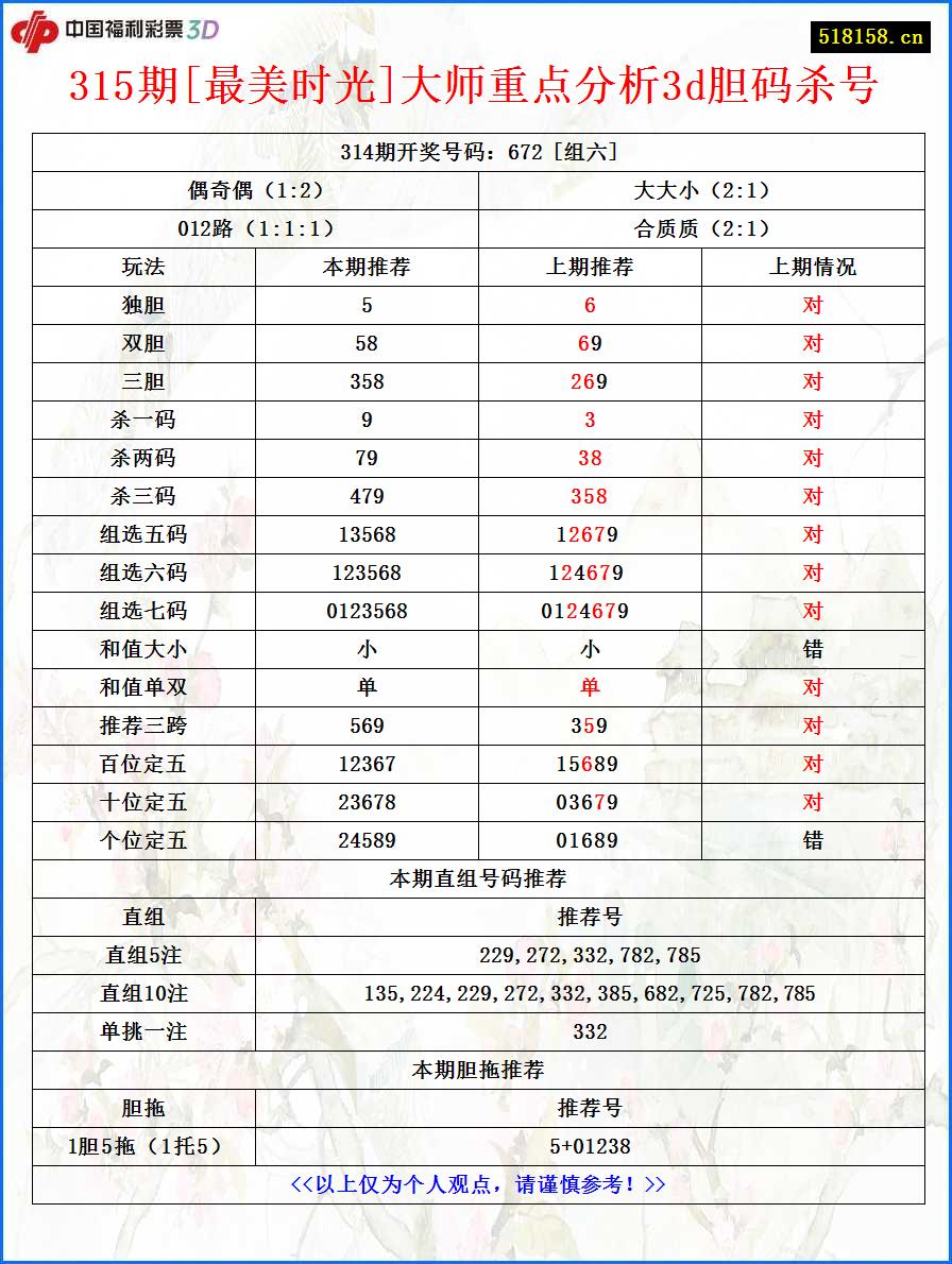 315期[最美时光]大师重点分析3d胆码杀号