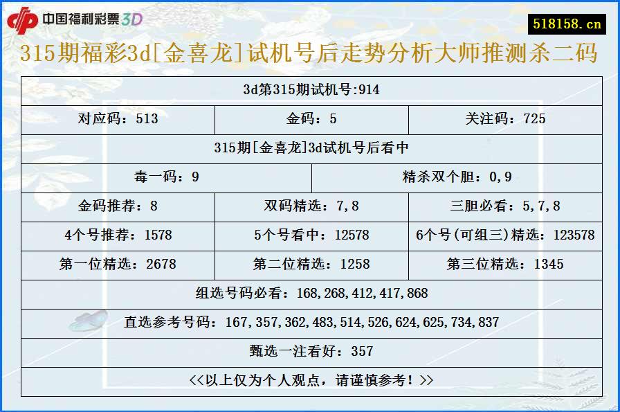 315期福彩3d[金喜龙]试机号后走势分析大师推测杀二码