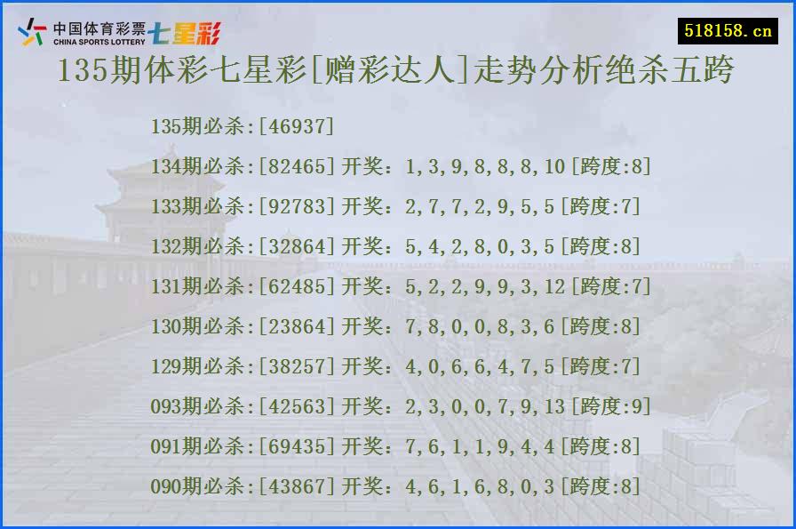 135期体彩七星彩[赠彩达人]走势分析绝杀五跨