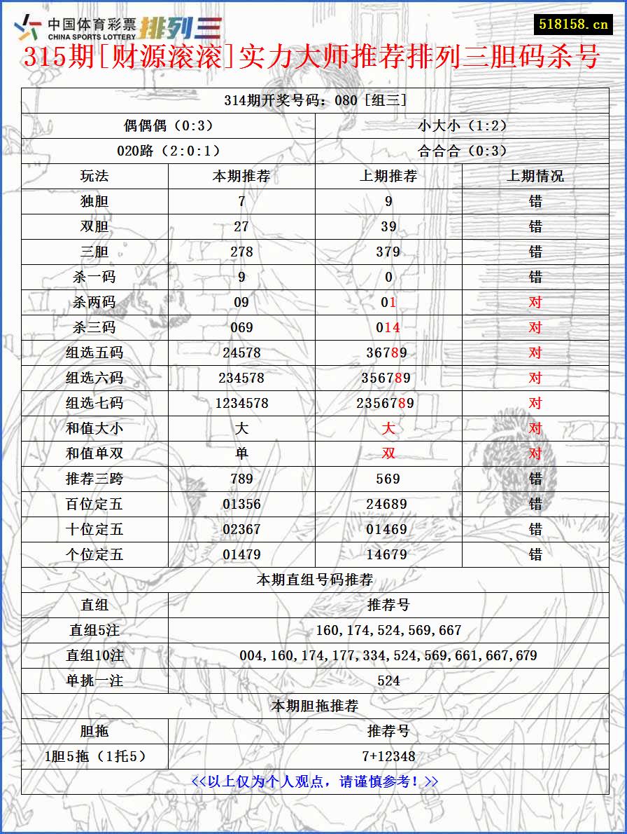 315期[财源滚滚]实力大师推荐排列三胆码杀号